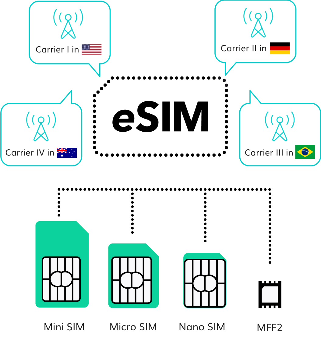 1oT eSIM — 1oT Global Cellular Connectivity for IoT