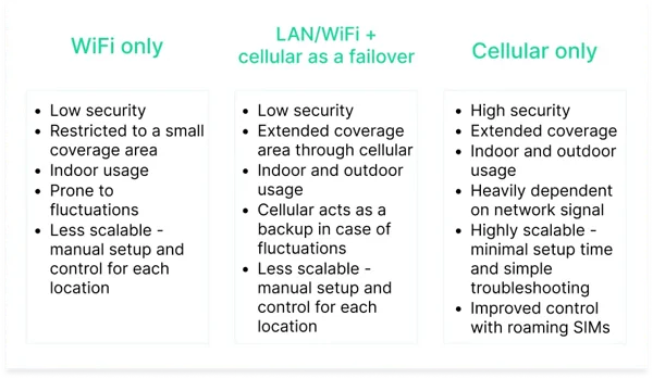 Comparison between WiFi and cellular connectivity