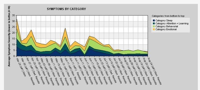 Updated Symptoms by Category report