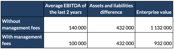 EBITDA multiplyer management fees