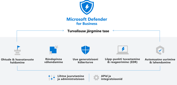 Microsoft Defender for Business toob sinuni äriklassi võimalused ettevõtte kaitseks.