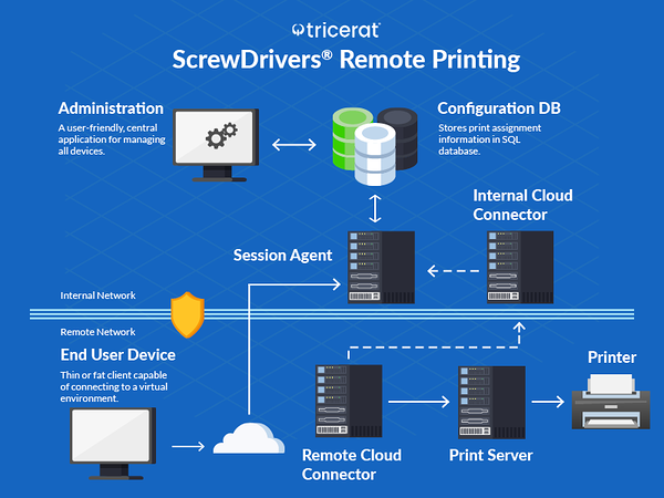 ScrewDrivers Remote Printing