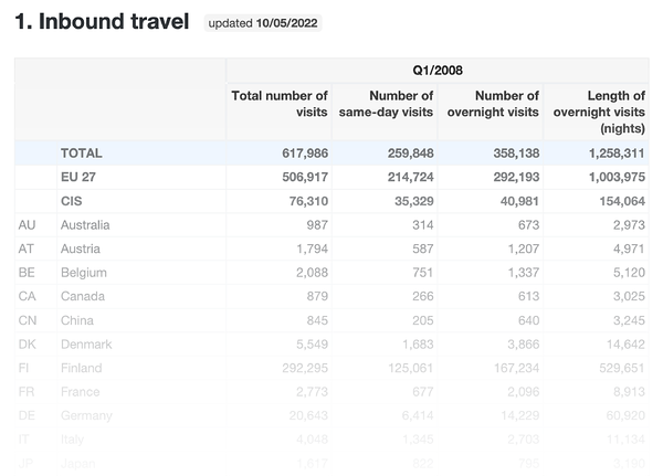 Eesti Pank has produced official travel statistics from mobile positioning data since 2008.