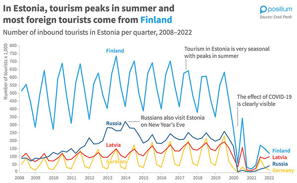 In Estonia, tourism peaks in summer and most foreign tourists come from Finland. Source: Eesti Pank