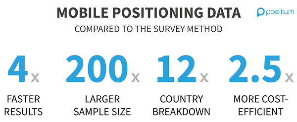 Compared to the survey method, mobile positioning data is 4 times faster, has a 200 times bigger sample size, a 12 times bigger country breakdown, and is 2.5 times more cost-efficient.