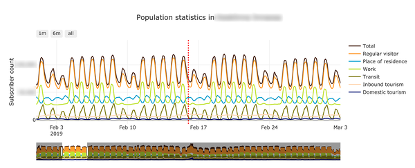 Example of a graph in the dashboard showing hourly, daily and weekly population count changes in an area. Certain data has been blurred due to confidentiality requirements.