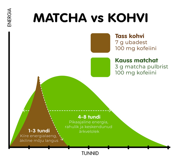 Matcha ja kohvi kofeiini mõju võrdlus
