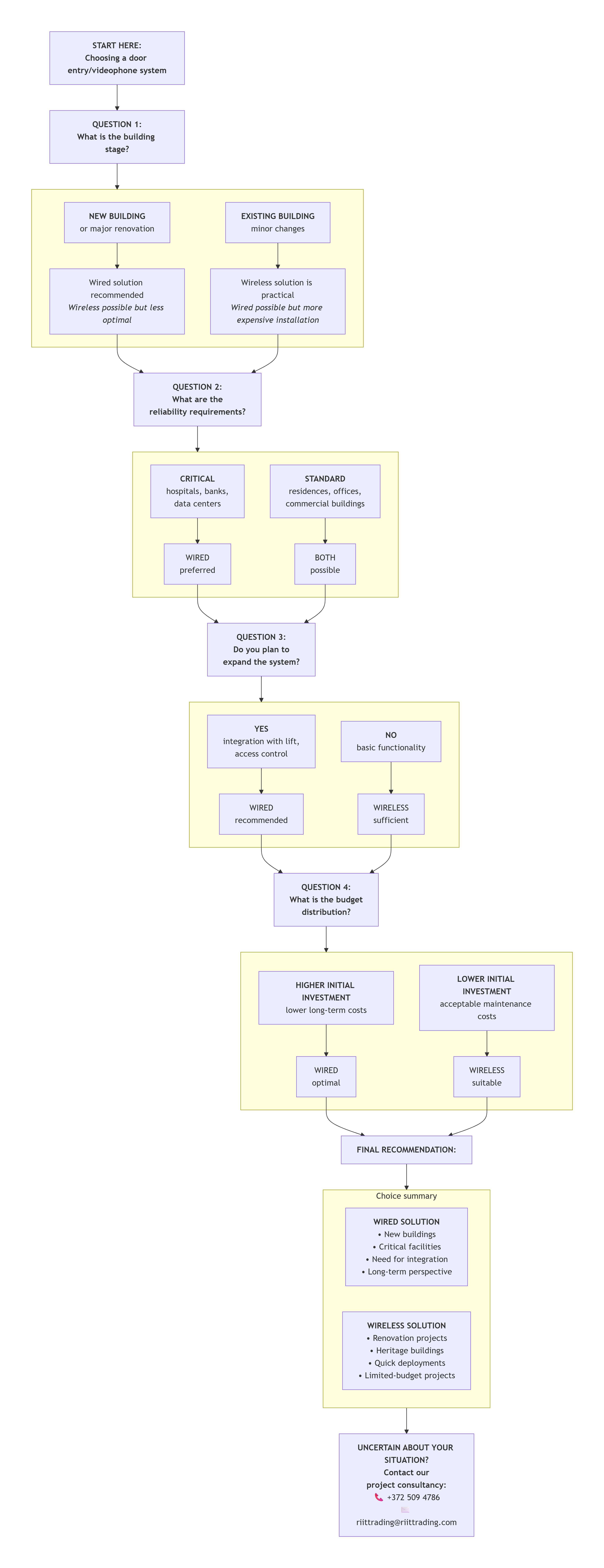 Decision diagram for choosing between wired and wireless door entry systems
