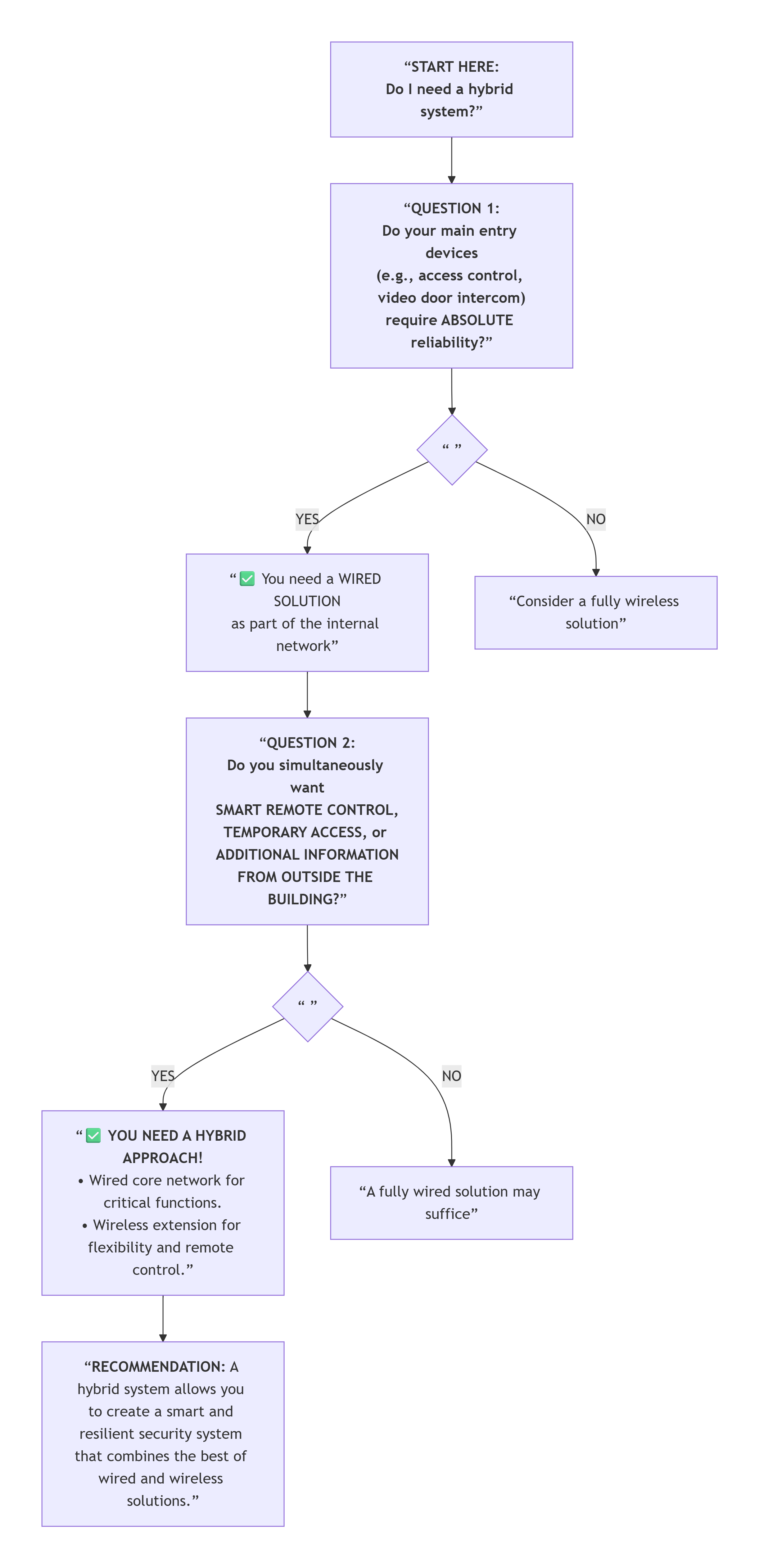 Decision diagram for choosing a hybrid system in door entry technology: helps assess project needs for combining wired and wireless technology.