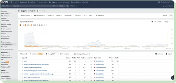 Ahrefs: landing page optimization tool