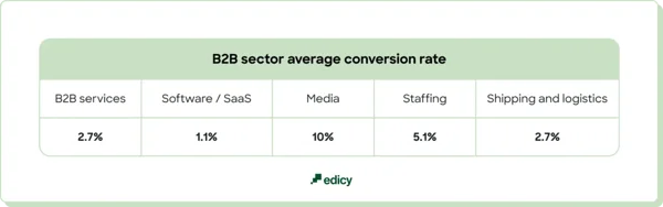 B2B sector average conversion rates