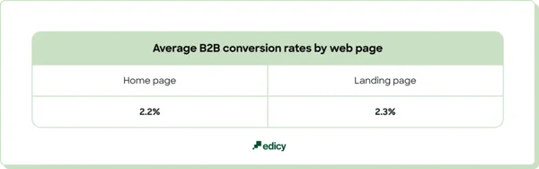 Average B2B conversion rates by web page