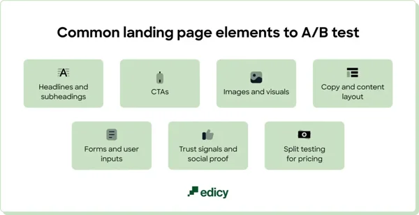 Common landing page elements to A/B test