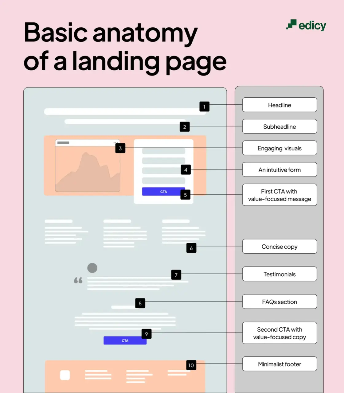 Basic anatomy of landing page