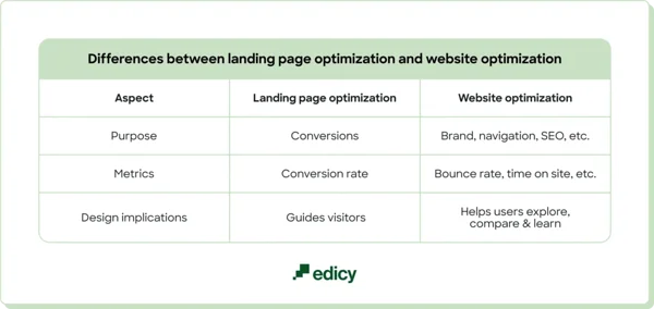 Differences between landing page optimization and websit optimization