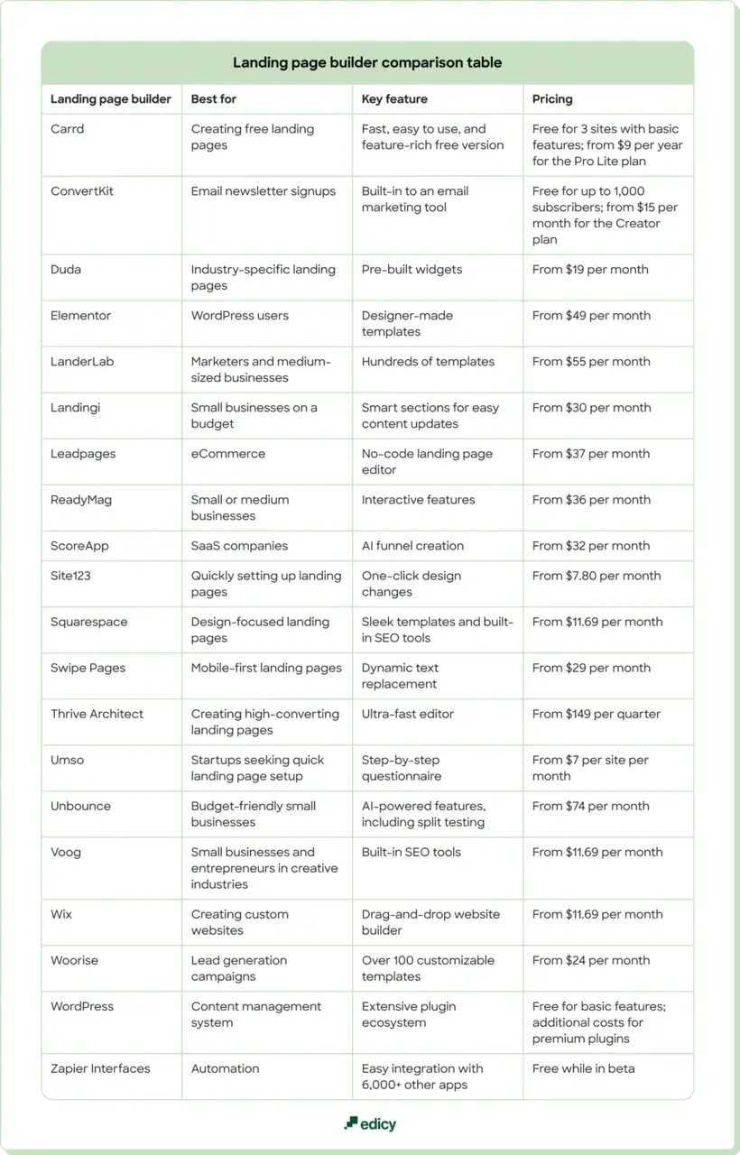 Landing page builder comparison table