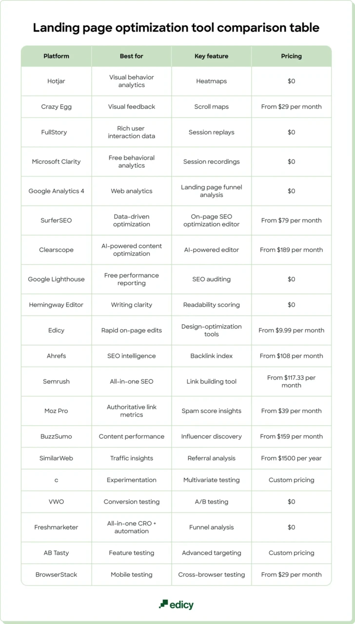 Landing page optimization tool comparison table