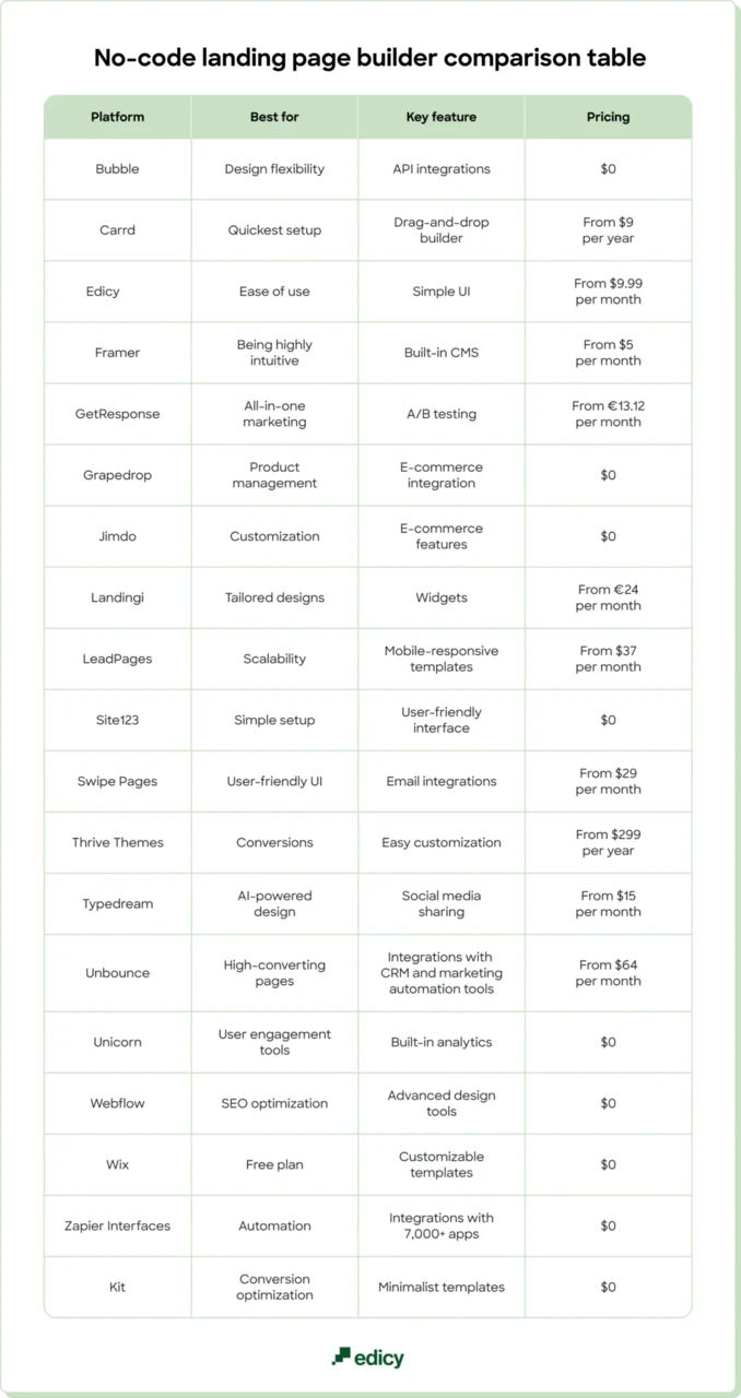 No-code landing page builder comparison table