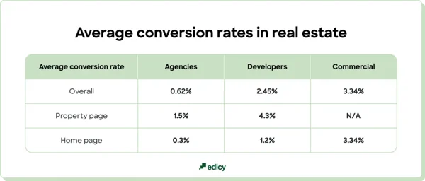 Average conversion rates in real estate