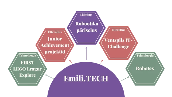 Emili.TECH projektid
