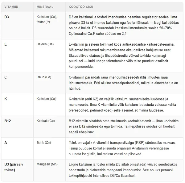 Allikad: Merck Veterinary Manual – Mineral Deficiencies in Poultry; PMC – Nutritional significance of vitamins and minerals in poultry (2020); NRC Nutrient Requirements of Poultry (1994).