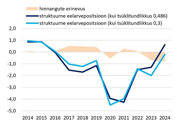 Eesti valitsussektori struktuurne eelarvepositsioon 2014.‒2024. aastal eelarve tsüklitundlikkuse erisuguste väärtuste korral (% SKPst)