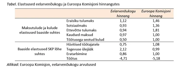 Tabel. Elastsused eelarvenõukogu ja Euroopa Komisjoni hinnangutes