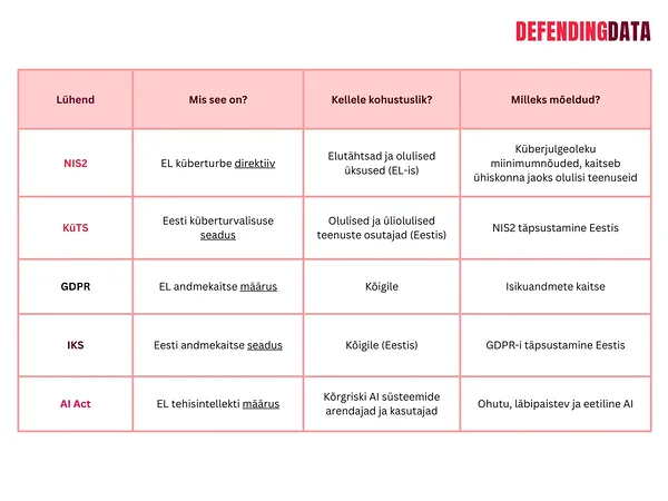 Defending Data - regulatsioonide ülevaatlik tabel