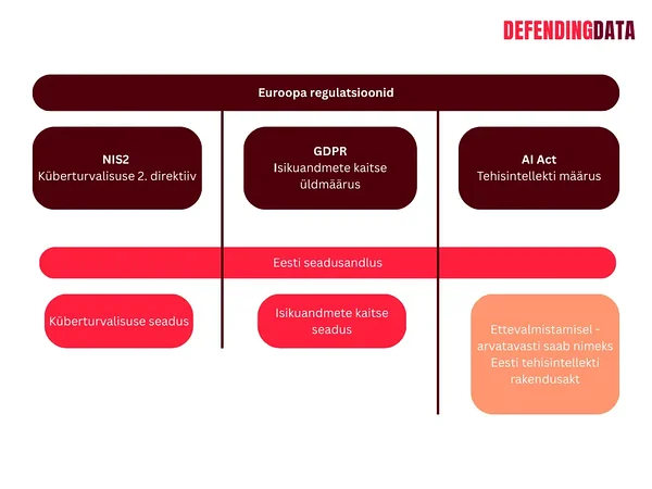 Defending Data - NIS2, GDPR, AI Act